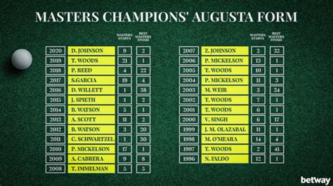 golf betway|The Masters Betting .